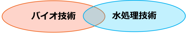 バイオ技術/水処理技術