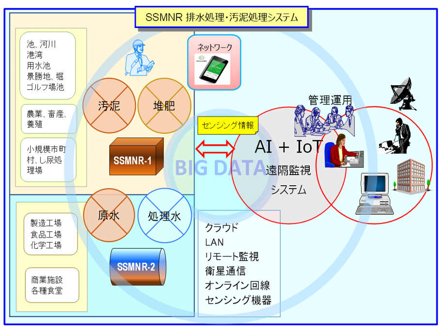 遠隔監視管理システム